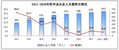 2018年軟件和信息技術(shù)服務(wù)業(yè)發(fā)展綜述 收入突破6.3萬億元，信息技術(shù)咨詢服務(wù)成為重要增長點(diǎn)