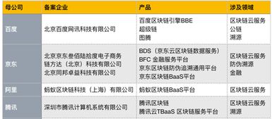 首批區塊鏈信息服務備案名單公布，京東、愛奇藝等企業積極布局